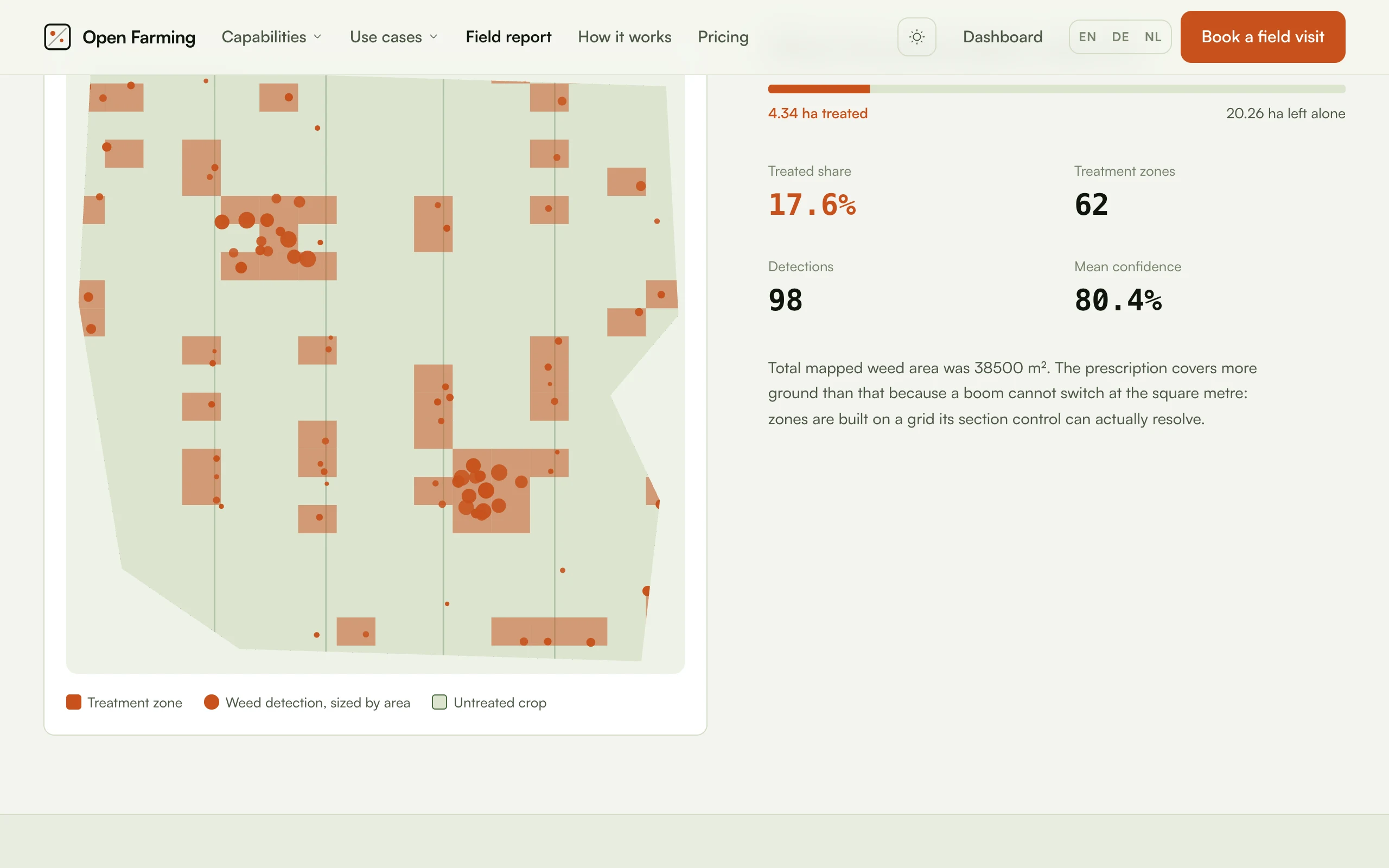The demonstration field's map beside its figures: 17.6% treated share, 62 zones, 98 detections, 80.4% mean confidence